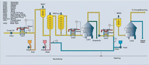 Oil Neutralization