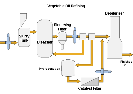 Vegetable Oil Refining